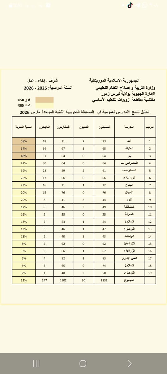 إعلان نتائج المسابقة التجريبية الثانية (كونكور) لسوادس ابتدائي في ازويرات